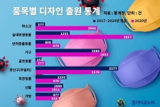 나디브위생뷰티인후C | 코로나 시대 디자인…위생용품 뜨고 뷰티 지고