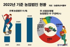 농업법인 총 매출액 52.9조원…1년새 7.6% 성장