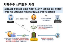 아치세무회계사무소세무사신동익 | 허위공시·기업사냥·사익편취 등 세무조사 착수