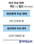 세무법인해법이세란 | 21억원 무이자 대여의 설계…가족법인 활용한 절세