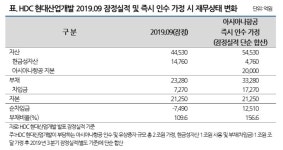 현대산업개발, 아시아나 인수 두고 엇갈린 전망…범현대가 시너지 vs 유동성 악화