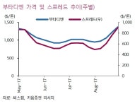 타이어 주원료 '부타디엔' 스프레드, 톤당 900달러 상회 - 키움