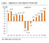 한솔테크닉스(주)-주1동 | 한솔테크닉스, 11년만에 분기 영업익 100억원 돌파 - 한화투자