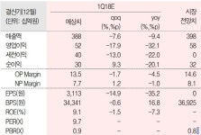 (주)티더블유아이에스홀딩스 | 용호동W 없는 2018년 아이에스동서 실적은-유진투자