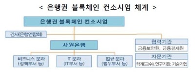 백두사인뱅크 | 은행권, 7월 블록체인 인증 서비스 '뱅크사인' 도입