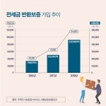"우리 집은 역전세 걱정 없어요" 역전세 속 뜨는 임대 아파트
