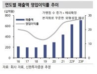 "골프존, 밸류에이션 최저점...실적으로 우려 해소할 것" -신한
