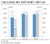 한국해양38호선박투자회사 | "HD한국조선해양, 3분기 자회사 상선 수익성 개선" -한국투자