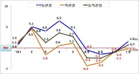 주식회사 농축산물도매센터백두산 | 농축산물 도매가격 평년 대비 0.7%↑ 안정세 유지