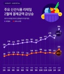 컬리수연수홈플러스 | 마켓컬리·홈플러스익스프레스·노브랜드 2월 결제액 '껑충'