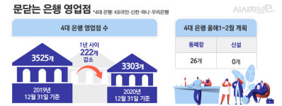올투딜리셔스구리지점 | 올초 은행 점포 신설 없다···당국 압박에도 점포 축소 확대할 듯
