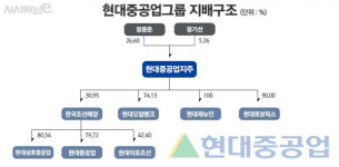 한국해양38호선박투자회사 | 한국조선해양 주주들, 연이은 자회사 상장에 '부글'···"껍데기만 남았다"