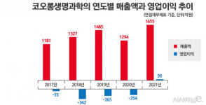 (주)씨엠 코오롱데크컴퍼지트점 | '이우석' 코오롱생과 대표···바이오藥 CMO와 생산성 증대로 성장세 지속할까