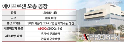 (주)에이프로젠바이오로직스오송공장 - 19368 | 위기의 '바이오 유니콘 1호' 에이프로젠, CDMO 신사업 수익성 '촉각'