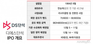 썰렁해진 12월 IPO 시장···'코스피 도전' 디에스단석, 흥행할까
