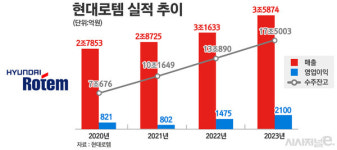 (주)현대그린푸드로템방산점 | 현대로템, 비상경영 4년만 수주잔고 2배↑···방산·철도로 쌍끌이