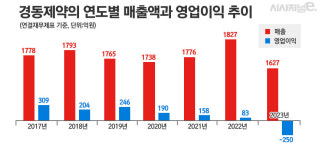 고려세무법인동 | 경동제약과 고려제약은 왜 리베이트 수사와 세무조사 중복됐을까