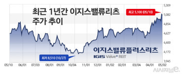 이지스밸류리츠 공모가 회복···이지스자산운용 밸류업 '성공적'