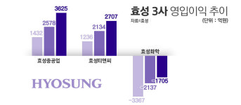 효성중공업(주)창원1공장구내식당 | 효성 3사, 중공업 질주·티앤씨 회복···'화학 재건' 총력