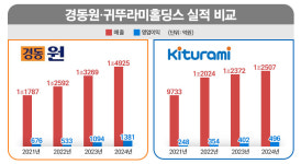 보일러로는 부족···경동·귀뚜라미, 매트로 번진 겨울 대전