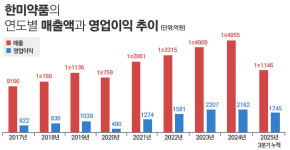 삼성웰스토리한미약품팔탄주 | 한미약품, 300병상↓ 병원 '어나프라주' 공동판매···배경은