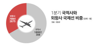 외항사 늘리라는데···LCC "버틸 여력 없다"