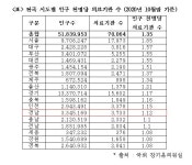 수건강원수가축 | 의료기관수, 강원 경북 충남 전남 경남 하위권...지역 의료수가 상향 필요