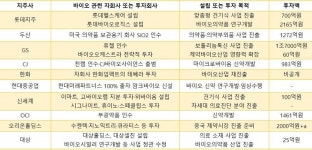 롯데제약 바오맥스(주)주영산업 | 인수하고 투자하고 신설하고…롯데·두산·신세계·오리온 등 대기업 바이오 진출 '러시'