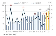 증권가, 코스피 3000 장밋빛 전망...'고평가' 보수적 의견도