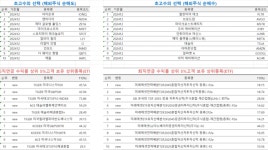 미래에셋자산운용(주)(맵스프런티어28호) | 미래에셋증권 "해외주식 초고수, 팔란티어·브로드컴·마스 등 순매수"