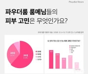 파우더룸, '얼리 안티에이징' 시대 새로운 스킨케어 루틴이 필요하다