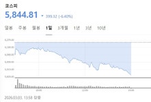 (주)그린푸드 극동가스케트공업 | 미국 이란 공습 여파로 코스피 5900선 붕괴... '20만전자'·'100만닉스'도 깨졌다