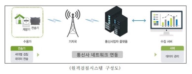 청주역공인계량증명업 | 청주시, 검침 어려운 지역에 원격 수도계량기 설치