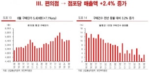 GS25오정꿈사랑점 | '꿈틀' 편의점, 수익성 개선되나..."외형성장+내실개선"