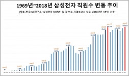 삼성인삼직매점 | '50세' 삼성전자, 매출 437만배 성장..."인삼(In-3) 전략이 성장 비결"