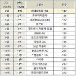 기아, 제이디파워 최초 단독 1위…현대차그룹 '품질', 도요타·지엠 제쳤다
