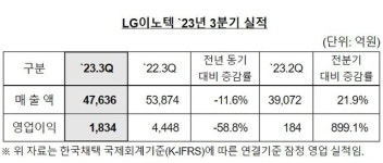 "글로벌 경기 침체 타격" LG이노텍, 영업익 1834억원 전년 동기比 58.8% 감소