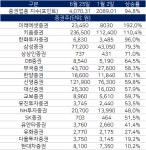 (주)정다원엠엔에프 | 증권주 급등 랠리에도 '상대적 소외' 증권사 어디?…실적 양극화 우려 반영