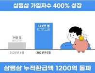 AI경리 삼쩜삼, 잠들었던 세금 1200억원 환급 도움