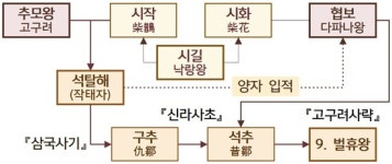 다파라논공점 | 석탈해 출신지 다파나국의 비밀