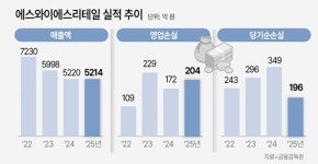 에스와이에스리테일우현점주 | 가전 양판점의 몰락… 전자랜드, 생존 위한 승부수