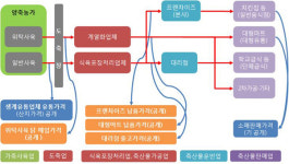 오대륙육계유통 | 닭고기 유통 과정별 가격 공시제 도입