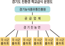 학교법인 운화학원 집단급식소 | 경기도친환경급식, 비영리법인‧생산자단체에 유리