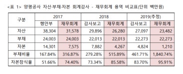 양평공사 유통사업 분리해 공단으로 전환 추진