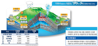 유한회사 찬물지하수 | 매일 땅 속으로 새는 물만 생수병 1억개, 그런데도 지하수 펑펑?