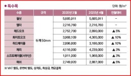 새마을제재소(1종) | 2020년 4월 국산 특수목 가격