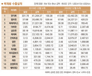 시원목재수출포장(주)(1종) | 2020년 12월 목재류 수출실적