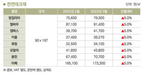 월드특수종합목재 주식회사(1종) | 2022년 3월 천연데크재 가격