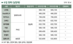 2022년 9월 수입원목 남양재 가격