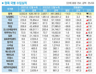 2022년 12월 원목 국별 수입실적